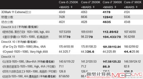 表8：各平台游戏性能测试成绩对比