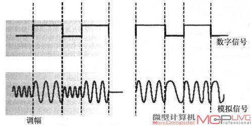 从波形就能看出模拟信号和数字信号的区别