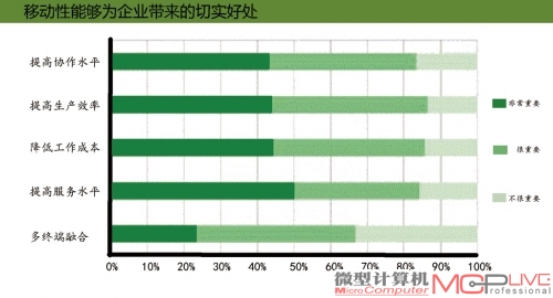 移动、视频、云协作：企业通信的未来