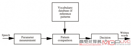 语音识别原理