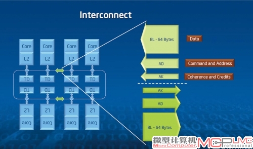 Xeon Phi的核心互联网络，由数据通道、地址通道和消息通道组成，双向三通道互联。