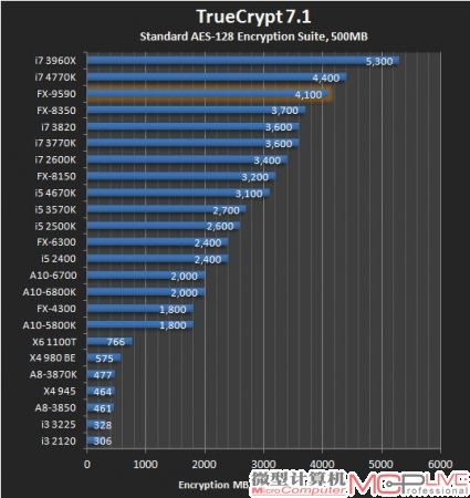 5GHz—AMD如何达到如此高度