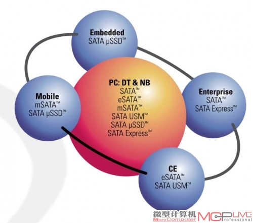 SATAIO组织控制了大部分存储设备的接口规格