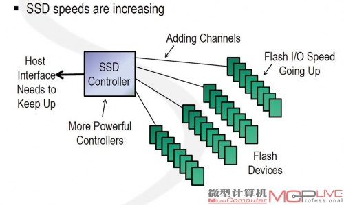 SSD的发展速度太快，SATA 6Gbps已经不能满足需求了。