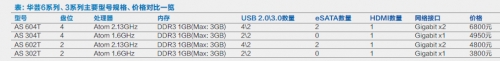 表：华芸6系列、3系列主要型号规格、价格对比一览