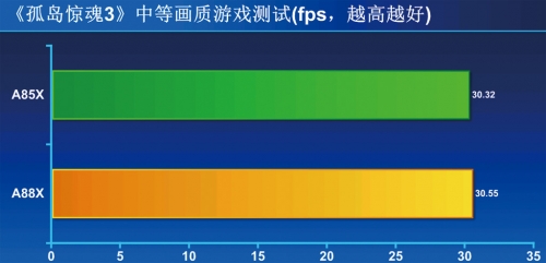 ⑥《孤岛惊魂3》中等画质游戏测试