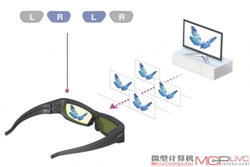 快门式3D技术显示原理。3D眼镜是实现立体效果的关键，但眼镜无疑是个累赘，而且效果很容易被环境光干扰。