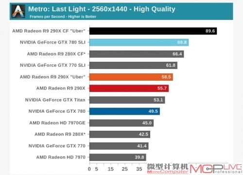 国外媒体在测试R9 290X时会在两个BIOS下分别测试，使用名为uber的BIOS文件的R9 290X的性能会更强。