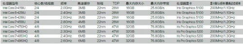 移动版第四代酷睿处理器（内置Iris/Iris Pro核芯显卡）