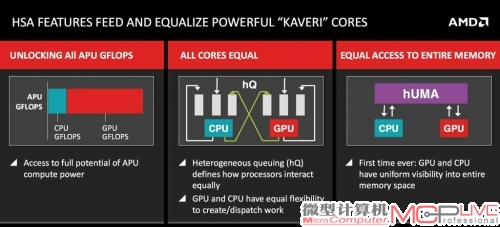 在采用hUMA架构设计的Kaveri APU里，CPU与GPU不仅可以高效地访问、分享、传输数据，保持数据一致性，还可按任务特性灵活、并行地将工作分解给CPU与GPU，使它们同时以大性能完成任务。
