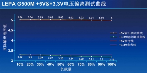 ① +5V&+3.3V输出电压偏离在1%以内，非常优秀。