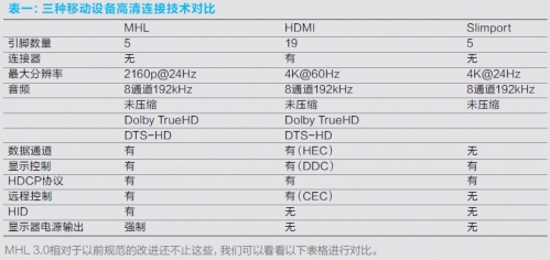 表一：三种移动设备高清连接技术对比