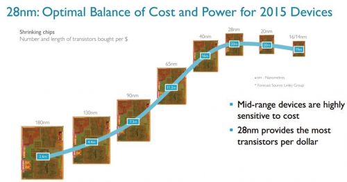 有关处理器的制程，ARM表示目前成熟的28nm才是经济、性能、效率优的选择，直到下下一代16/14nm工艺才会有显著的进展。