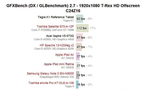 第三方媒体公布的NVIDIA Tegra K1的性能测试，可以看出Tegra K1的性能已经超过了桌面级集成显卡Intel HD Graphics 4400。