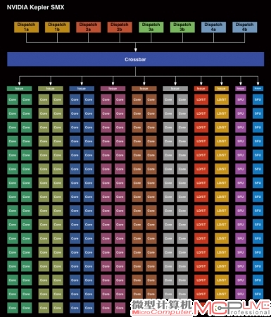国外网站Anandtech以更为明朗的方式对比了Maxwell（左）和Kepler（右）的架构图。用个不算太恰当的比喻来说，如果Maxwell的SMM是“小而精”的话，Kepler的SMX就是“傻而大”。