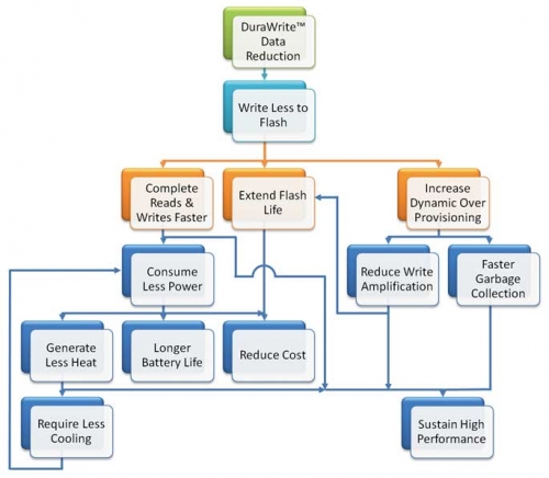 DuraWrite技术可以有效减少对闪存的写入量，并顺带提高读写速度。