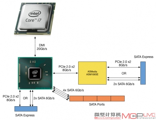 采用SATAe接口的华硕Z87工程版架构图，通过第三方芯片使其具备两个SATAe接口。