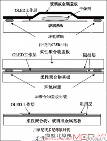 传统OLED的封装和柔性OLED的封装的不同