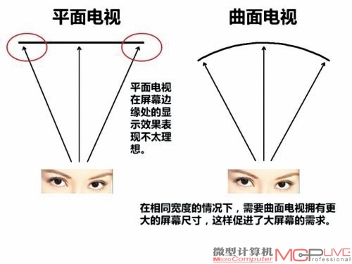 曲面电视，能让每一个视觉点都得到同样的观影体验。