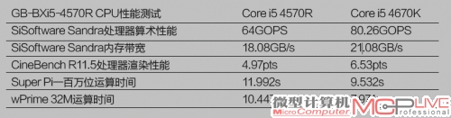 接近同级台式机产品 CPU性能体验