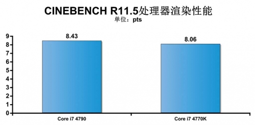 CINEBENCH R11.5处理器渲染性能