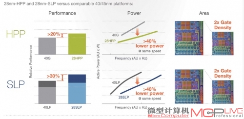 目前GlobalFoundries主力推荐的28nm生产工艺有HPP和SLP两种。