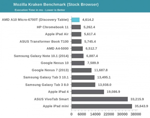 在JavaScript性能和网页浏览测试中，AMD Mullins APU较竞争对手拥有明显的优势。