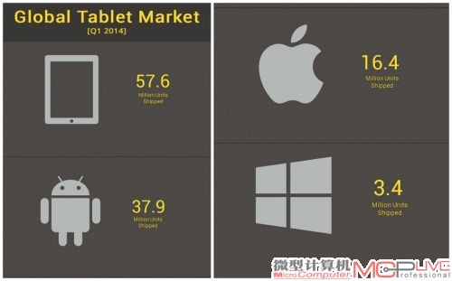 2014年第一季度平板销量统计图（单位：百万）