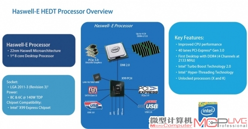 Haswell-E系统架构示意图，支持四通道DDR4内存。
