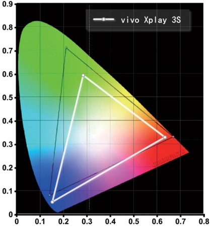 vivo Xplay 3S NTSC 71%