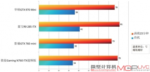 4款显卡温度测试成绩一览