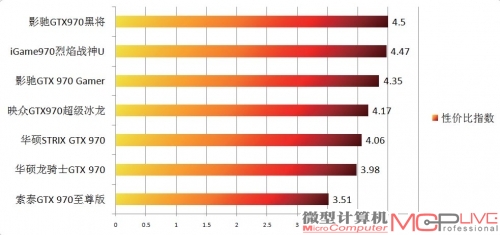 7款GTX 970显卡性价比排名（越高越好）