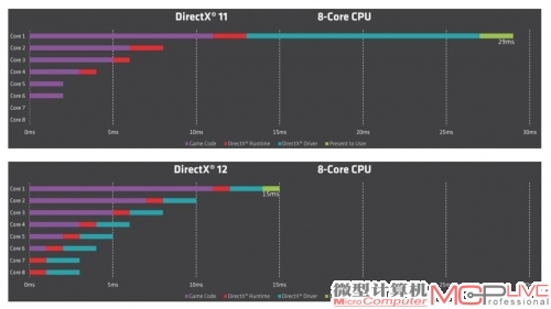 原来的API会将图形接口的工作重点交给1～2个核心来处理，严重依赖单核心性能。DX12能更好地利用多颗核心，让工作在更短时间内完成，减少GPU等待时间，提高整体性能。