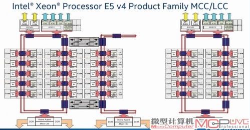 至强 E5-2600 v4家族HCC、MCC和LCC不同的配置情况。