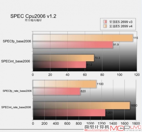 SPEC Cpu2006 v1.2对比测试结果