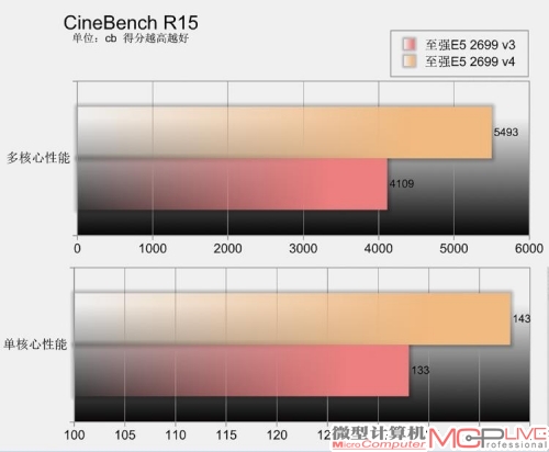CineBench R15对比测试结果